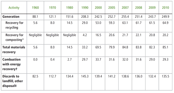Refer to the table below showing the generation, materials recovery, composting, combustion with energy recovery, and discards of MSW from 1960 to 2101 (in millions of tons). What is the most alarming trend in the table? What is the most promising trend?    (Source: http://www.epa.gov/osw/nonhaz/municipal/msw99.htm)