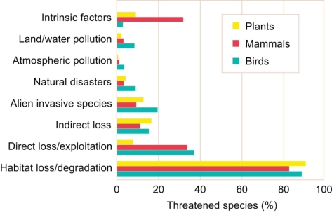 Refer to the chart below showing the major threats for plants, mammals, and birds that are considered vulnerable to extinction.    -What is the biggest threat, and why? A)  Intrinsic factors, because they have a big impact on threatened mammals B)  Direct loss/exploitation, because it affects both mammals and birds C)  Alien invasive species, because they have a big impact on threatened birds D)  Habitat loss/degradation, because it has the most impact on all three groups E)  Natural disasters, since they are the most unpredictable