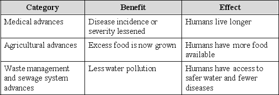 Select the best conclusion based on the data in the chart below.   A)  Human populations worldwide are healthy and have plenty of food and clean water. B)  The effects of limiting factors that might stabilize populations have been reduced. C)  There is now more healthy food than ever before so larger human populations can be supported. D)  Advances lead to more resource consumption but human population growth does not negatively affect the environment. E)  Agricultural advances have led to more nutrition so that the world no longer has humans facing starvation.