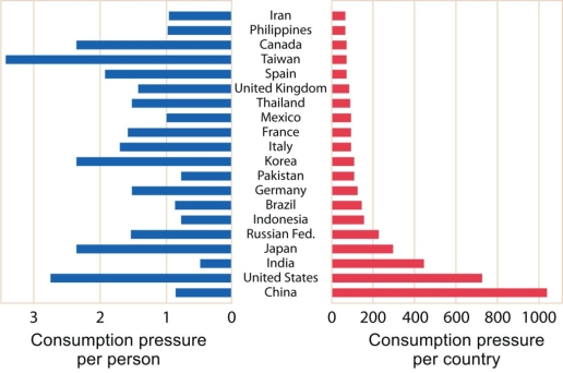 Using the figure below, which of the flowing statements about consumption rates is true?   A)  If India maintains its current consumption rate per person and maintains its current population growth, it will exceed the US consumption rate as a country within 10 years. B)  Taiwan and the United States have the greatest consumption pressure per person. C)  China has the highest consumption rate as a country because it has the highest consumption pressure per person. D)  The United States and China have the greatest consumption pressure per person. E)  Japan and Korea have equal consumption pressure per person and per country.