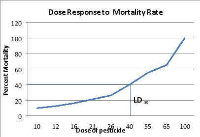 Interpret the graph below.   A)  The graph shows that at a 100% dose of the pesticide the entire population will survive. B)  The graph shows that at the dose of 40%, 40% of the population dies. C)  The graph shows that at the dose of 40%, 100% of the population dies. D)  The graph shows the LD<sub>50</sub> which represents the dose at which 40% of the population survives. E)  The graph shows the LD<sub>50</sub> which represents the dose at which the population can handle the dose without any negative effects.
