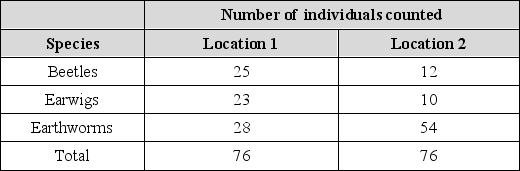 A group of scientists are studying the biodiversity of a habitat. Their data is in the chart below. Using the Simpson Diversity Index, they conclusion that location _______ is more diverse because it has greater species _______.   A)  1; richness B)  2; richness C)  1; evenness D)  2; evenness E)  1; abundance