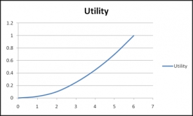 Choose the correct interpretation of the charts below. (Note: The x-axes represent the benefit; the y-axes represent the utility.)  Chart A Chart B     A)  Chart A represents risk-aversion and chart B represents risk-neutral. B)  Chart A represents risk-prone and chart B represents risk-aversion. C)  Chart A represents risk-prone and chart B represents risk-sensitive. D)  Chart A represent risk- aversion and chart B represents risk-prone. E)  Both chart A and chart B show risk-aversion.