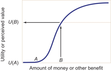 Referring to the graph below, which of the following equations is true?   A)  U(B)  = U(A)  B)  U(B)  < U(A)  C)  U(B)  > U(A)  D)  Both a and c are possible E)  None of the above
