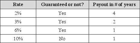 <strong>An investor is faced with a decision of investing $5,000. The investor is in no hurry to cash in on their gains and is considered risk-averse. Which option should they choose? </strong> A) The 2% rate, because it is the longest payout B) The 3% rate C) The 6% rate, because it is the highest guaranteed return D) The 10% rate, because the risk is worth the higher return E) Either the 2% rate or the 6% rate, as they both offer the same total return