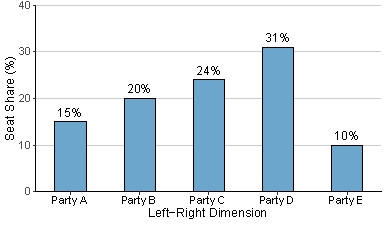 Consider the following election outcome:   Which majority coalition would you expect to form if the parties were purely office-seeking? A)  Party C and Party D B)  Party B and Party D C)  Party A and Party D D)  Party A, Party B and Party C