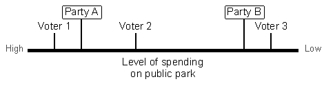 Imagine a situation where two parties compete for the votes of three voters. Ideologically, the actors are aligned along a left-right dimension as shown below. Where will the parties move to maximize votes according to Downs?   A)  Party A to Voter 3, Party B to Voter 2. B)  Party A to Voter 2, Party B to Voter 2. C)  Party A to the centre of the line, Party B to Voter 3. D)  Party A to Voter 1, Party B to the centre of the line.
