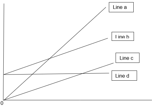   What does line a on the graph represent? A)  Variable cost B)  Fixed cost C)  Total cost D)  Total revenue