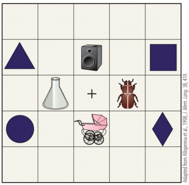 Refer to the figure. Based on Allopenna et al.'s 1998 study, describe the time course of spoken word activation and what would happen as subjects hear the word beaker while viewing this figure.