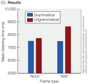 Refer to the figure.    Describe the methods used by Mintz in his 2006 study. What did his findings demonstrate about the effects of distributional evidence on children's word category formation?