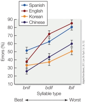 Refer to the graph to answer this question.   This graph illustrates sensitivity to the sonority sequencing principle in different languages. These findings suggest that A)  phonotactic constraints are learned. B)  some languages feature stronger phonotactic constraints than others. C)  there are universal biases for certain phonotactic constraints. D)  speakers of different languages have different perceptions of the same sounds.