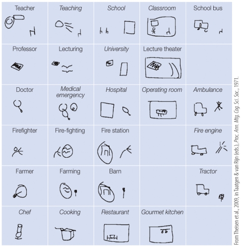Refer to the figure shown here.    Consider the drawings and the words they represent from Theisen et al. (2010). Explain how the participants' synthetic language  evolved  over the course of the experiment and what these changes imply about how other languages have evolved over time.