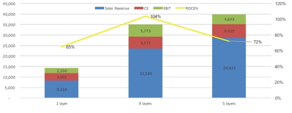 Andria, an intern in the finance department at a packaging company, uses the below chart to explain how the nine-layer product variant has a higher EBIT (earnings before interest and tax) and ROCE (return on capital employed) than the five-layer product variant. Does the below chart accurately convey this information? Why or why not?   