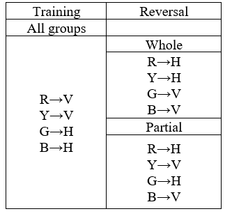 Consider the table below. Pigeons are trained in a symbolic matching-to-sample task in which many different sample stimuli are mapped to two comparisons: given Red (R) or Yellow (Y), pick (→) Vertical (V); given Green (G) or Blue (B), pick Horizontal (H). Then one group of pigeons is trained with everything reversed: given Red or Yellow, pick Horizontal; given Green or Blue, pick Vertical. The other group is given a partial reversal: given Red or Green, pick Horizontal; given Yellow or Blue, pick Vertical. Given what you know about  common coding  or mediated generalization, which reversal should be learned more easily? Why?   