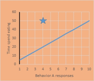 The figure below shows the time spent eating as a function of lever pressing on an FR 5 schedule. The star is the bliss point. How many responses should you expect to get out of the animal before it stops, and why?   