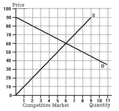 Use the following to answer questions below:     -Refer to the competitive market graph. If market price is equal to $60, A)  the market will be in equilibrium. B)  there will be a shortage of 6 units. C)  there will be a surplus of 6 units. D)  None of the above is correct.