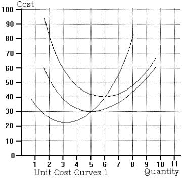 Use the following to answer questions below    -Refer to the graph of unit cost curves 1. If the market price is 45, then a profit-maximizing competitive firm with these short-run unit cost curves A)  will not produce any output. B)  will produce output and will make economic losses. C)  will produce output and will make an economic profit of zero. D)  will produce output and will make economic profits.