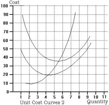 Use the following to answer questions below    -Refer to the graph of unit cost curves 2. If the market price is 70, then a profit-maximizing competitive firm with these short-run unit cost curves   A)  will earn an economic profit equal to $40. B)  will earn an economic profit equal to $30. C)  will earn an economic profit equal to $210. D)  will earn an economic profit equal to $280.