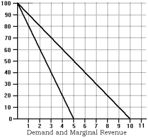 Use the following to answer questions below    -Refer to the graph of demand and marginal revenue. If a profit-maximizing monopolist with a constant unit cost equal to $40 faces the demand curve plotted in the graph, then the monopolist's total profit A)  will be equal to $90. B)  will be equal to $70. C)  will be equal to $30. D)  None of the above is correct.