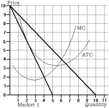 Use the following to answer questions below:    -Refer to the graph of Market 1. A monopolistically competitive firm with the unit cost curves displayed in the graph would maximize profit by A)  charging $2 per output. B)  charging $4 per output. C)  charging $6 per output. D)  None of the above is correct.