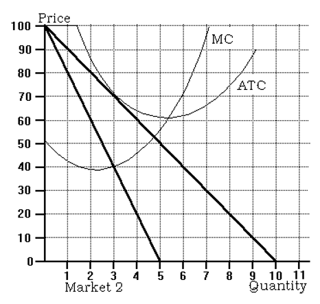 Use the following to answer questions below:    -Which of the following is a characteristic of both monopolistic competition and monopoly? A)  Firms face significant barriers to entry. B)  A firm's marginal revenue curve is below its demand curve. C)  In the long run, a firm will earn zero economic profit. D)  In the long run, a firm will produce a level of output that corresponds to the minimum point of its average total cost curve.