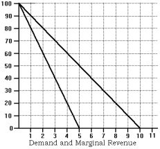 Figure 1    -Refer to the Figure 1. It represents the market demand for A)  a perfect competitor. B)  monopolist. C)  both, the perfect competitor and the monopolist. D)  neither the perfect competitor, nor the monopolist.