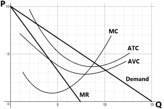Figure 2    -Refer to the Figure 2 which represents the market demand for a monopolist. The monopolist can maximize profit by charging approximately A)  $1.50 per unit. B)  $2.90 per unit. C)  $3.80 per unit. D)  $5.90 per unit.