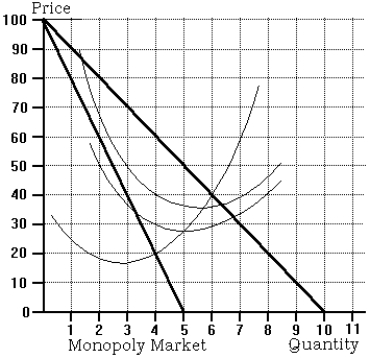  -Refer to the monopoly market graph. If the monopolist is maximizing profit, then profit is approximately equal to A)  $0. B)  $10. C)  $20. D)  $30.
