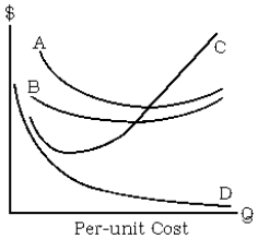 Use the following to answer questions below:    -Refer to the short-run per-unit cost curves graph. Which of the four curves represents average total cost? A)  Curve A B)  Curve B C)  Curve C D)  Curve D