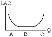 Use the following to answer questions below:    -Refer to the long-run average cost (LAC)  curve graph. At which level of output is the firm experiencing decreasing returns to scale? A)  Output level A B)  Output level B C)  Output level C D)  None of the above is correct.