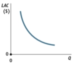 <strong>The following figure best represents which of the following firms?  </strong> A) Perfectly competitive firm. B) Natural monopoly. C) Imperfectly competitive firm. D) Not enough information. <div style=padding-top: 35px> 