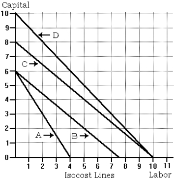 Use the following to answer questions below:    -Refer to the isocost lines graph. Which of the following shifts represents a decrease in the wage rate of labor? A)  Line A to Line B B)  Line B to Line A C)  Line C to Line D D)  Line D to Line C