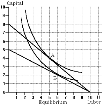 Use the following to answer questions below:    -Refer to the equilibrium graph. If total cost is $80 at point A, what are the rental price of capital (r)  and the wage rate of labor (w) ? A)  r = $10 and w = $8 B)  r = $8 and w = $10 C)  r = $5 and w = $4 D)  None of the above is correct