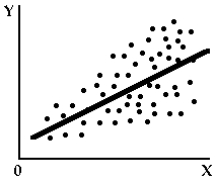 The scatter diagram represents a data set and a plot of the simple linear regression equation estimated from the data. The diagram shows evidence of   A)  homoscedasticity. B)  heteroscedasticity. C)  positive autocorrelation. D)  negative autocorrelation.