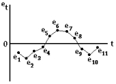 The scatter diagram represents the error terms from a simple linear regression estimated from time-series data. The error terms are plotted against time. The diagram shows evidence of   A)  homoscedasticity. B)  heteroscedasticity. C)  positive autocorrelation. D)  negative autocorrelation.