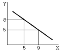 Calculate the equation of the linear function that is plotted on the graph.   