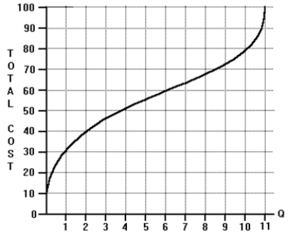 Use the following to answer questions below :   -Refer to the total cost graph. What is average total cost equal to when Q = 6? A)  60 B)  50 C)  10 D)  5