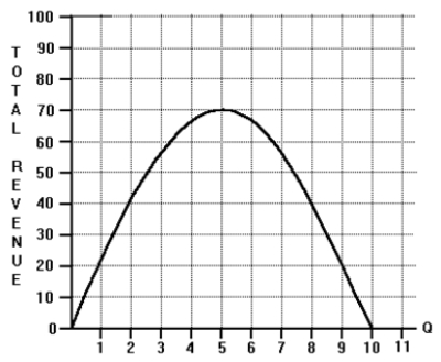 Use the following to answer questions below:   -Refer to the total revenue graph. The level of output where marginal revenue is equal to zero is A)  0 B)  2 C)  5 D)  10