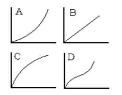 Use the following to answer questions below:    -Graphs of utility of income represent four different individuals. Which of them would reflect the attitude of an individual who is risk averse at all levels of income? A)  Individual A B)  Individual B C)  Individual C D)  Individual D