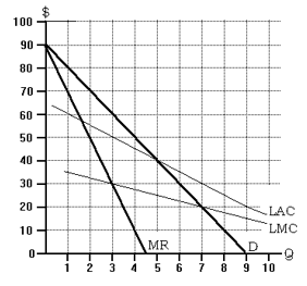 Use the following to answer questions below    -Refer to the monopoly market graph. What price would the monopolist charge in the absence of regulation? A)  20 B)  30 C)  40 D)  60