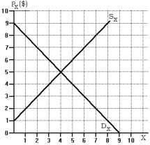Use the following to answer questions below :   -Refer to the graph of domestic supply and demand for Good X. Assume that the good can be imported from abroad in unlimited quantities at a price of $3. How many units will be imported? A)  2 B)  4 C)  6 D)  None of the above is correct.