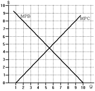 Use the following to answer questions below :   -Refer to the graph of marginal private cost (MPC)  and marginal private benefit (MPB) . If production of this good gives rise to an external social benefit equal to $1 per unit produced, what is the socially optimal level of output? A)  4 B)  5 C)  6 D)  7