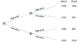 <strong>Consider the following game: The matrix above represents the decisions and payoffs to Firm A and Firm B. What is the solution to this game or what is the most likely outcome of this game?</strong> A) Firm A: high price, Firm B: low price B) Firm A: high price, Firm B: high price C) Firm A: low price, Firm B: low price D) Firm A: low price, Firm B: high price