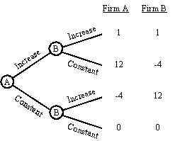 Firm A and Firm B operate retail malls. Both are trying to determine whether to increase advertising budgets during the holiday season or to keep them constant. Because of contract cycles, Firm A will have to make a commitment regarding an advertising budget before Firm B. Their alternatives and payoffs are displayed in the decision tree diagram. Use this information to determine each firm's optimal strategy and anticipated payoff.   