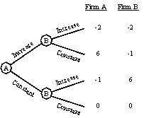 Firm A and Firm B operate retail malls. Both are trying to determine whether to increase advertising budgets during the holiday season or to keep them constant. Because of contract cycles, Firm A will have to make a commitment regarding an advertising budget before Firm B. Their alternatives and payoffs are displayed in the decision tree diagram. Use this information to determine each firm's optimal strategy and anticipated payoff.   