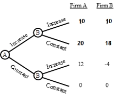 Two car dealerships compete against each other in a small city. Both are considering an increase in marketing expenditures. Their interdependent alternatives and outcomes are described by the decision tree.    What is each firm's optimal strategy and anticipated payoff?