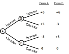 Two donut shops compete against each other in a town. Both are considering an increase in increasing the quality of the flour and other baking goods. Their interdependent alternatives are described by the payoff matrix.    What is each firm's optimal strategy and anticipated payoff?