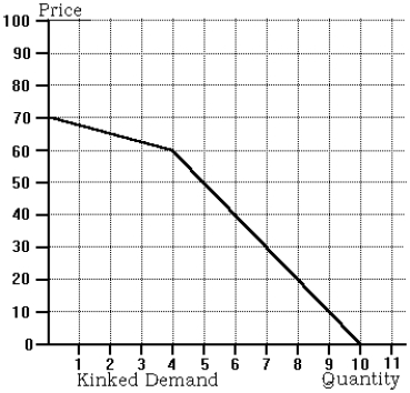<strong>Use the following to answer questions below : -Refer to the kinked demand graph. If an oligopolistic firm with constant unit cost equal to $60 faces this demand curve, then the firm will</strong> A) produce 2 units of output. B) produce 3 units of output. C) produce 4 units of output. D) None of the above is correct.