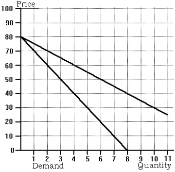 <strong>Use the following to answer questions below : -Refer to the graph of market demand and marginal revenue. Two firms have formed a centralized cartel in order to maximize profit on the market. Their marginal cost curves are given below: MC<sub>1</sub> = 5Q<sub>1</sub> and MC<sub>2</sub> = 10Q<sub>2</sub> In order to maximize profit, the firms should produce</strong> A) Q<sub>1</sub> = 4, Q<sub>2</sub> = 2, and charge P = 50. B) Q<sub>1</sub> = 8, Q<sub>2</sub> = 0, and charge P = 40. C) Q<sub>1</sub> = 3, Q<sub>2</sub> = 1, and charge P = 60. D) None of the above is correct.