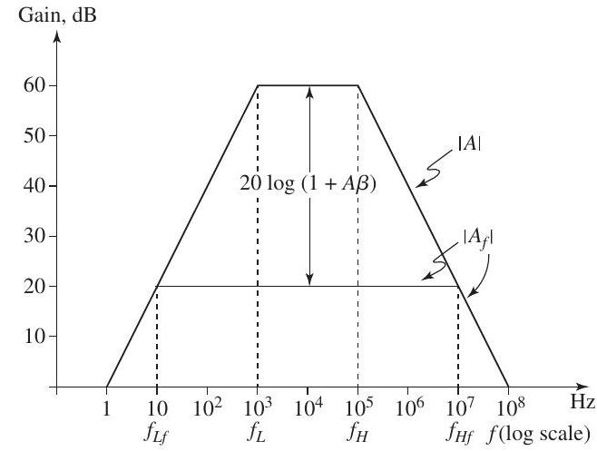 A=1000 \mathrm{~V} / \mathrm{V}, \quad A_{f}=10 \mathrm{~V} / \mathrm{V} (a) \begin{aligned} A_{f} & =\frac{A}{1+A \beta} \\ 10 & =\frac{1000}{1+A \beta} \end{aligned} Thus, Amount of feedback \equiv 1+A \beta=100 \text { Loop gain } \equiv A \beta=99 Feedback factor \equiv \beta=\frac{99}{1000}=0.099 \mathrm{~V} / \mathrm{V} (b) \begin{aligned} \frac{\Delta A_{f}}{A_{f}} & =\frac{\triangle A / A}{1+A \beta} \\ & =\frac{ \pm 10 \%}{100}= \pm 0.1 \% \end{aligned} (c) \begin{aligned} f_{L} & =1 \mathrm{kHz}, \quad f_{H}=100 \mathrm{kHz} \\ f_{L f} & =\frac{f_{L}}{1+A \beta}=\frac{1000}{100}=10 \mathrm{~Hz} \\ f_{H f} & =(1+A \beta) f_{H}=100 \times 100=10 \mathrm{MHz} \end{aligned} Figure 11.1.1 Sketches of the Bode plots for |A| and \left|A_{f}\right| are shown in Fig. 11.1.1.